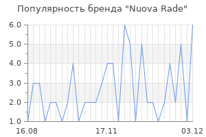 Популярность бренда nuova rade
