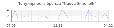 Популярность nuova simonelli