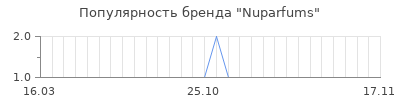 Популярность nuparfums