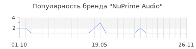 Популярность nuprime audio