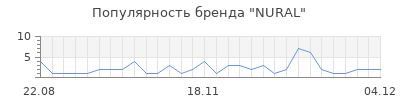 Популярность nural