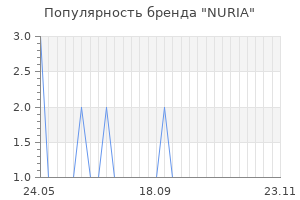 Популярность бренда nuria