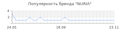 Популярность nuria