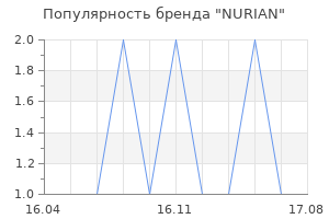 Популярность бренда NURIAN