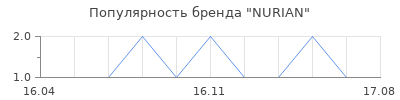 Популярность NURIAN