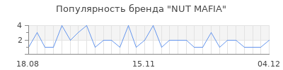 Популярность NUT MAFIA