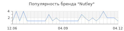 Популярность nutley