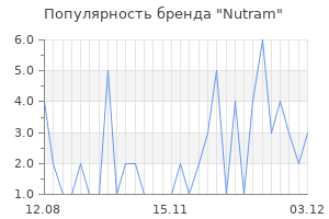 Популярность бренда nutram