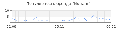 Популярность nutram