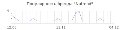 Популярность nutrend