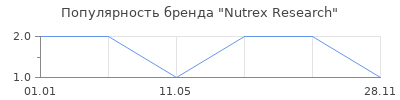 Популярность Nutrex Research