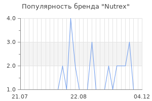 Популярность бренда nutrex