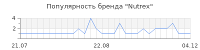 Популярность nutrex