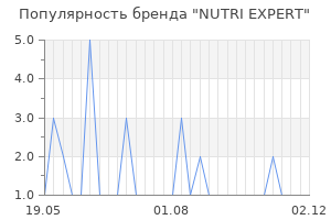 Популярность бренда NUTRI EXPERT