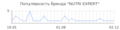 Популярность NUTRI EXPERT