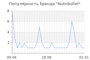 Популярность бренда nutribullet