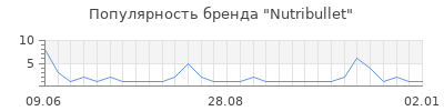 Популярность nutribullet