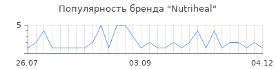Популярность Nutriheal