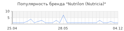 Популярность Nutrilon (Nutricia)