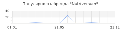 Популярность Nutriversum