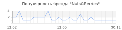 Популярность Nuts&Berries