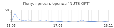 Популярность NUTS-OPT