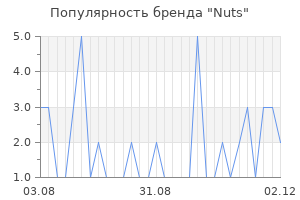 Популярность бренда nuts