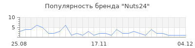 Популярность Nuts24