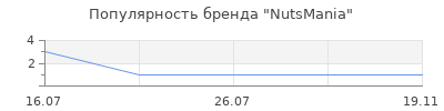 Популярность NutsMania