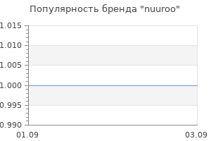 Популярность бренда nuuroo