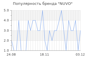 Популярность бренда nuvo