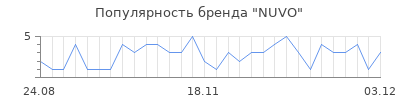 Популярность nuvo
