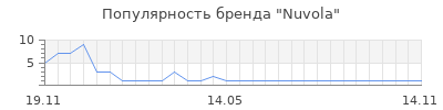 Популярность nuvola