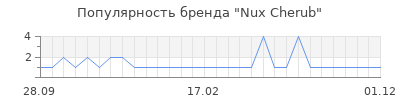 Популярность Nux Cherub