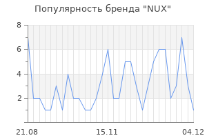 Популярность бренда nux