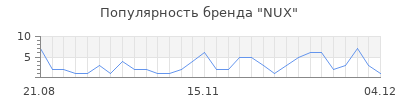 Популярность nux