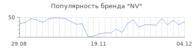 Популярность NV