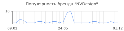 Популярность NVDesign