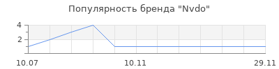 Популярность Nvdo