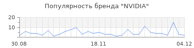 Популярность nvidia