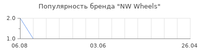 Популярность nw wheels