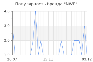 Популярность бренда nwb
