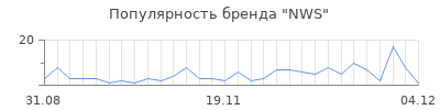 Популярность nws