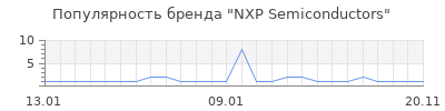 Популярность NXP Semiconductors