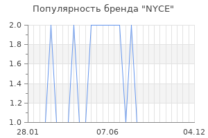 Популярность бренда nyce