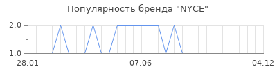 Популярность nyce