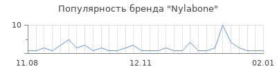 Популярность nylabone