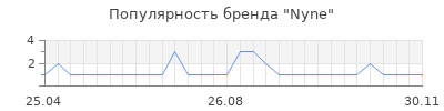 Популярность nyne