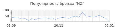 Популярность nz