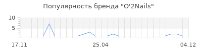 Популярность o 2nails